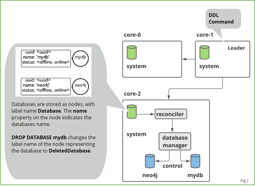 An overview of the system database