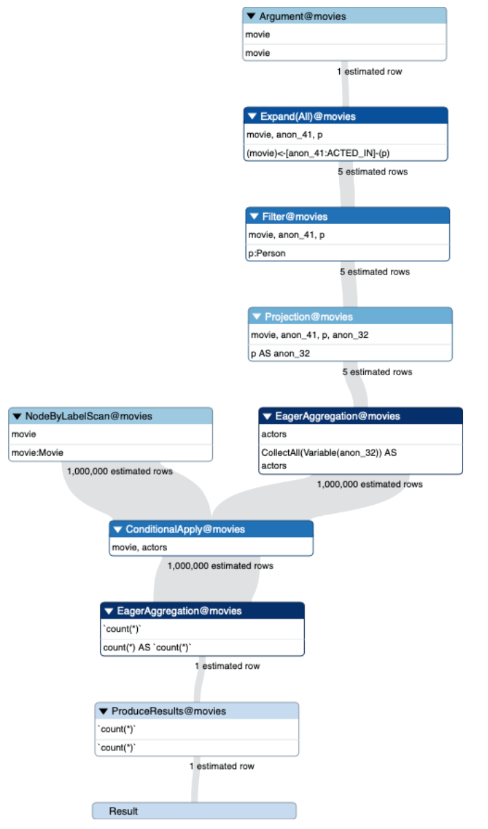 Using Subqueries to Control the Scope of Aggregations