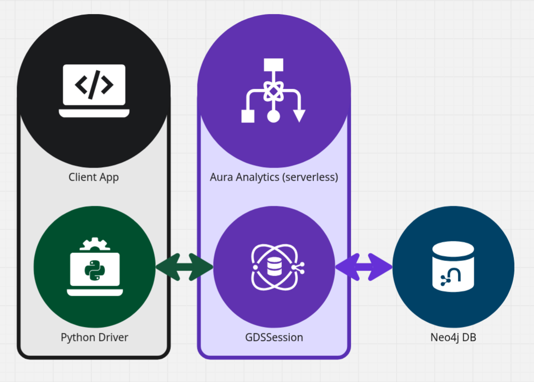 Aura Graph Analytics Serverless on a Self Managed Neo4j Instance